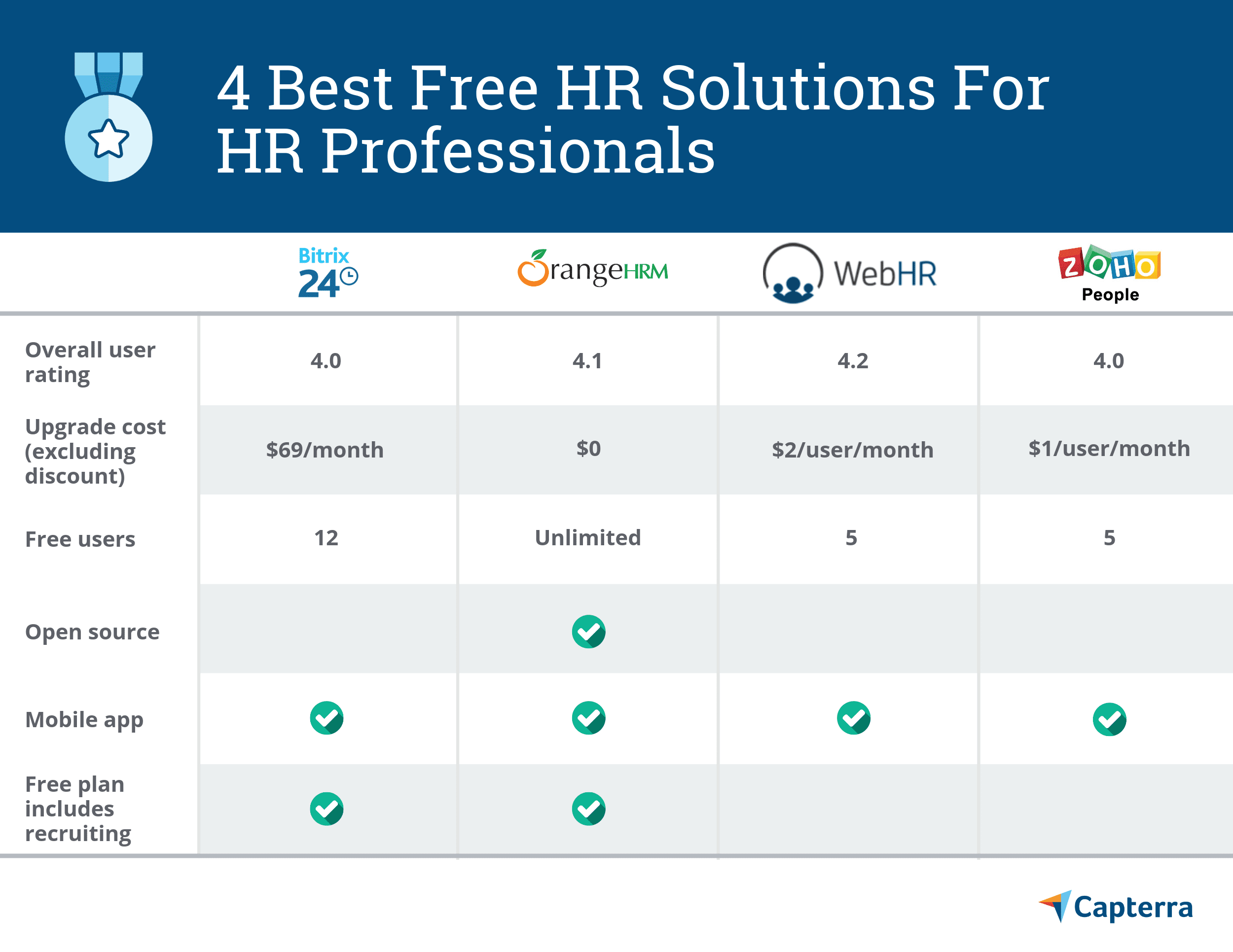 4 Best Free And Open Source Hr Solutions For Hr Professionals Throughout Hr Management Report Template