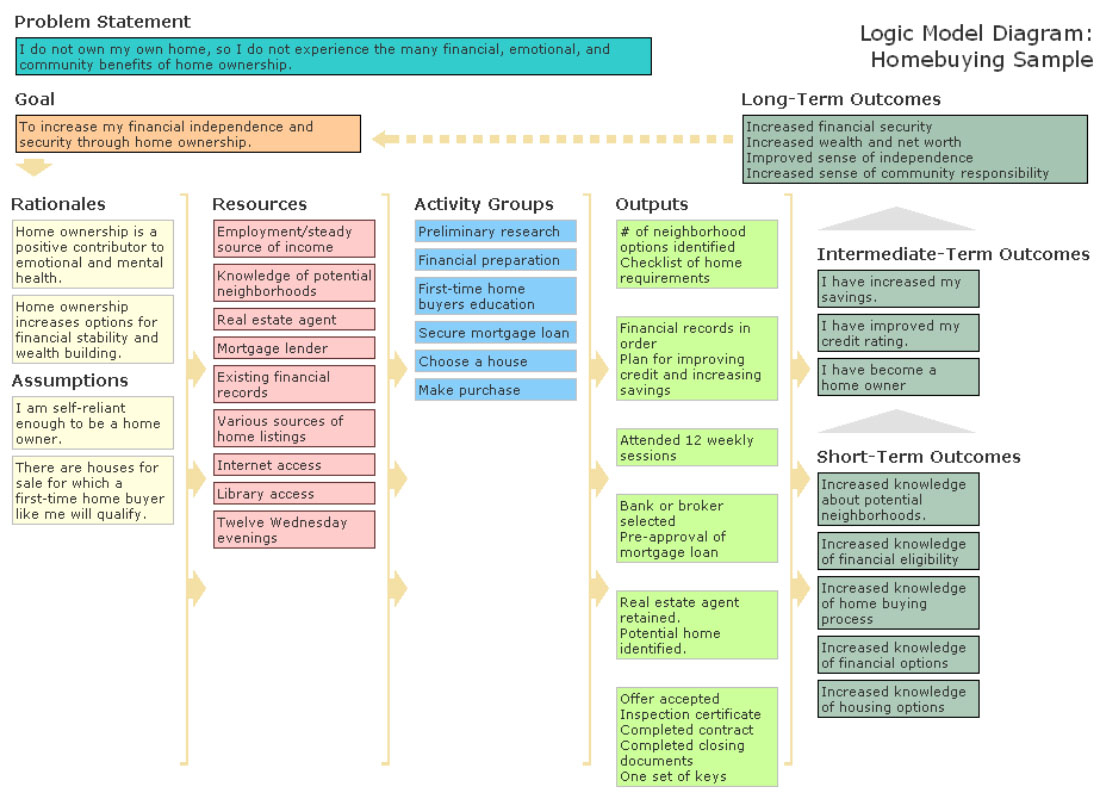 52 Weeks Of Betterevaluation: Week 3: Q & A About Drawing Throughout Logic Model Template Word