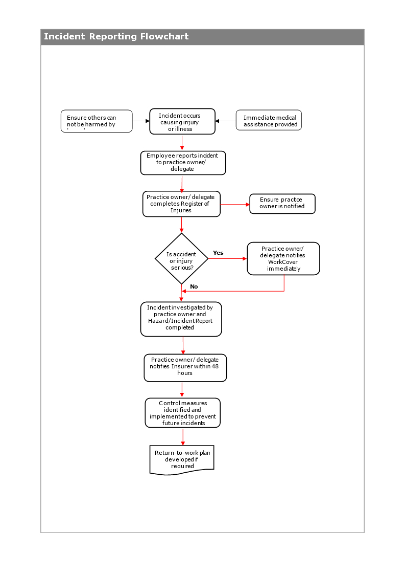 Accident Reporting Flowchart | Templates At In Microsoft Word Flowchart Template