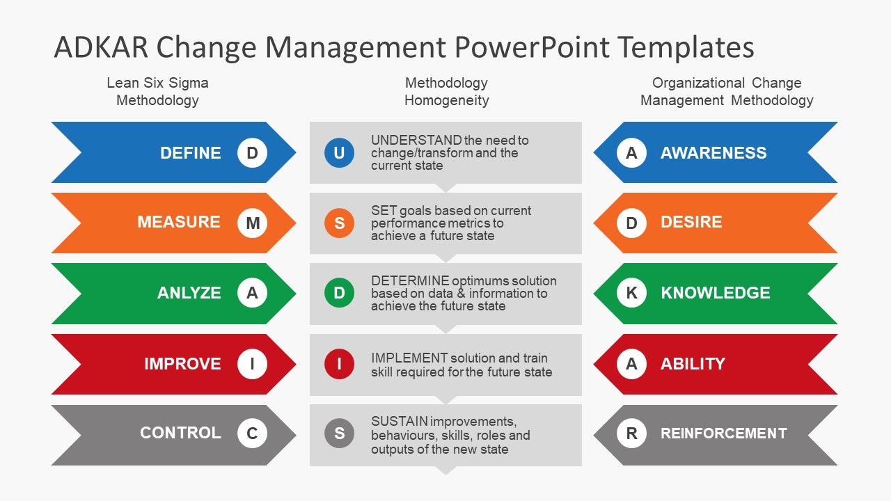 Adkar Change Management Model And Adkar Powerpoint Templates For How To Change Powerpoint Template