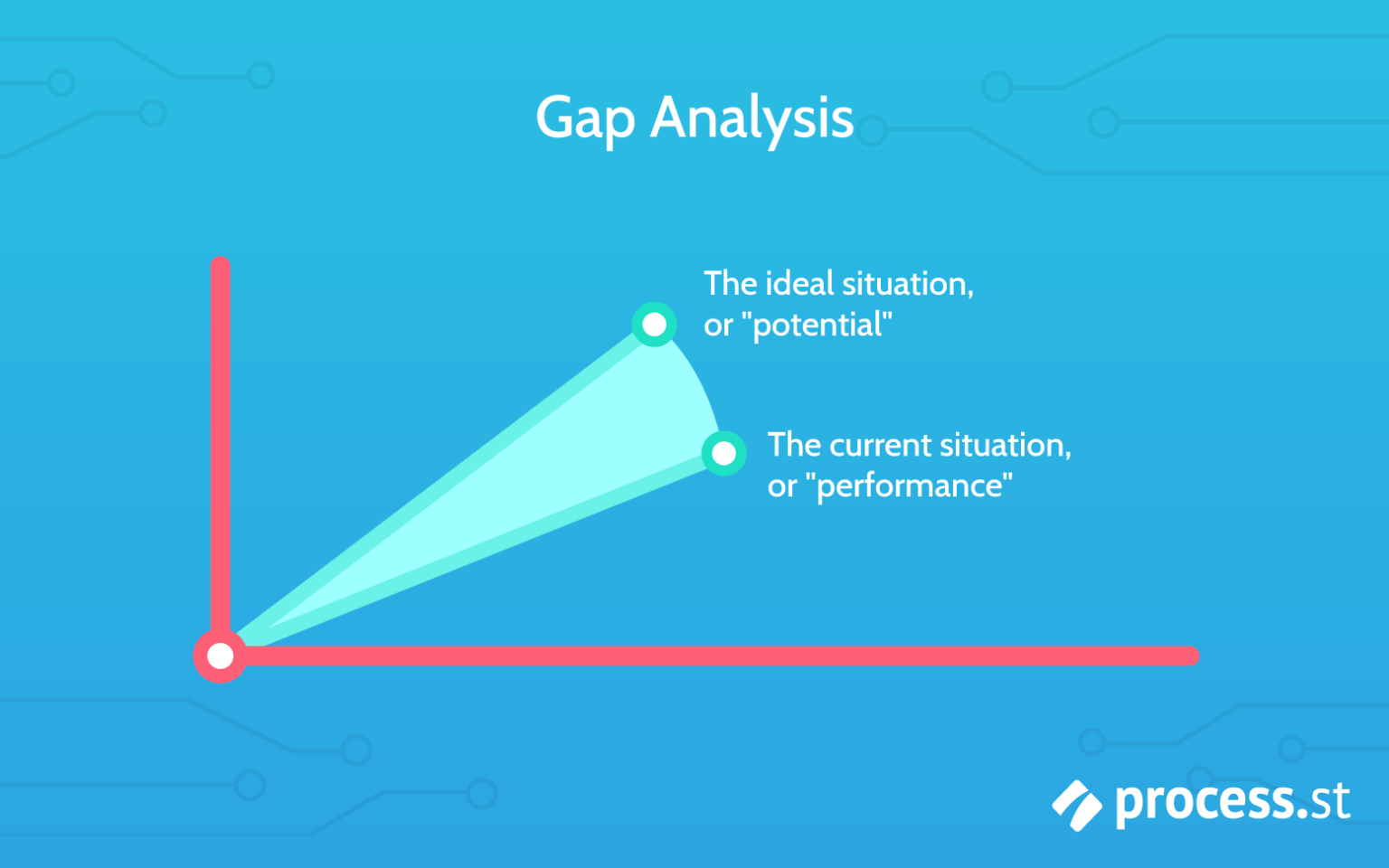 Gap Analysis: How To Bridge The Gap Between Performance And With Gap ...