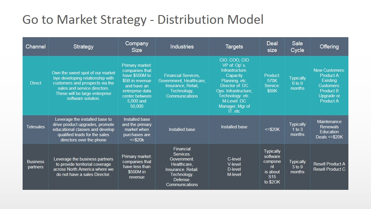 Go To Market Distribution Model Powerpoint Diagram – Slidemodel Throughout Go To Market Plan Template