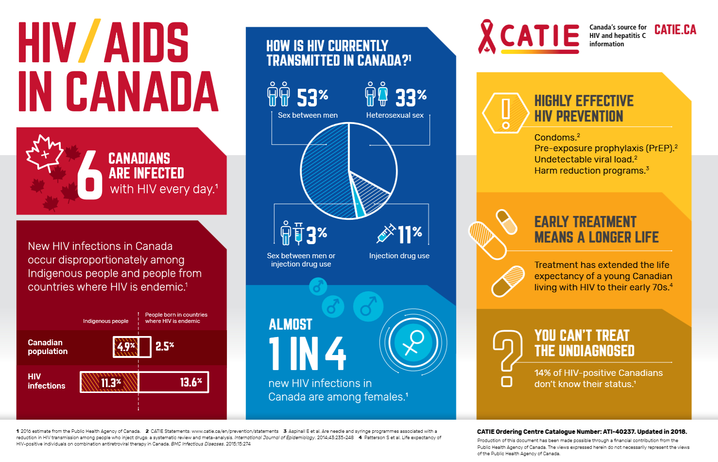 Hiv/aids In Canada – Infographic Poster Within Hiv Aids Brochure Templates