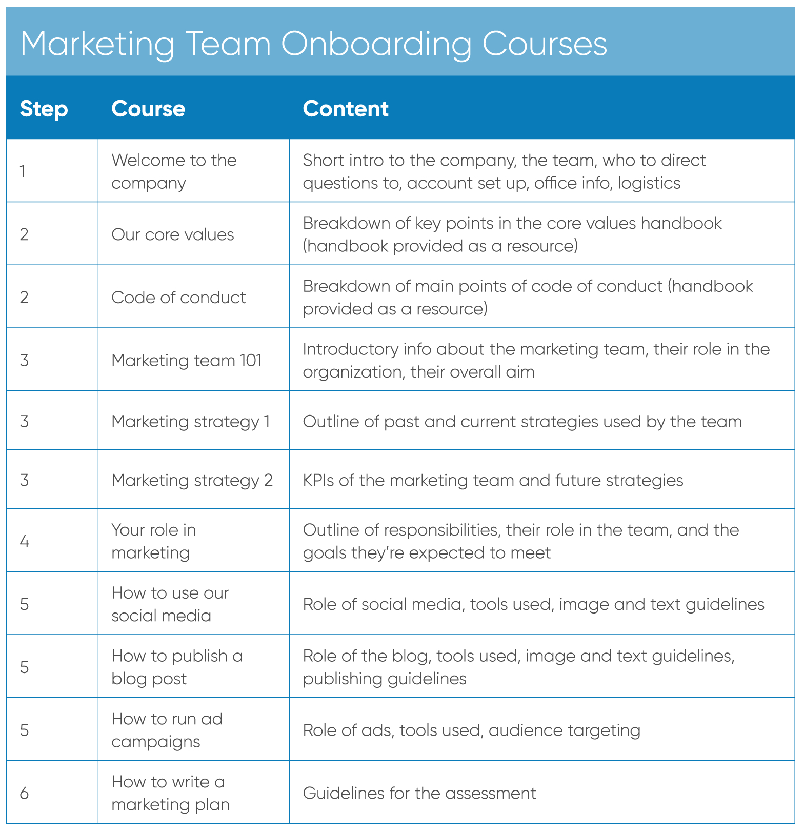 How To Develop An Employee Onboarding Plan | Learnupon Throughout Hr Onboarding Process Template