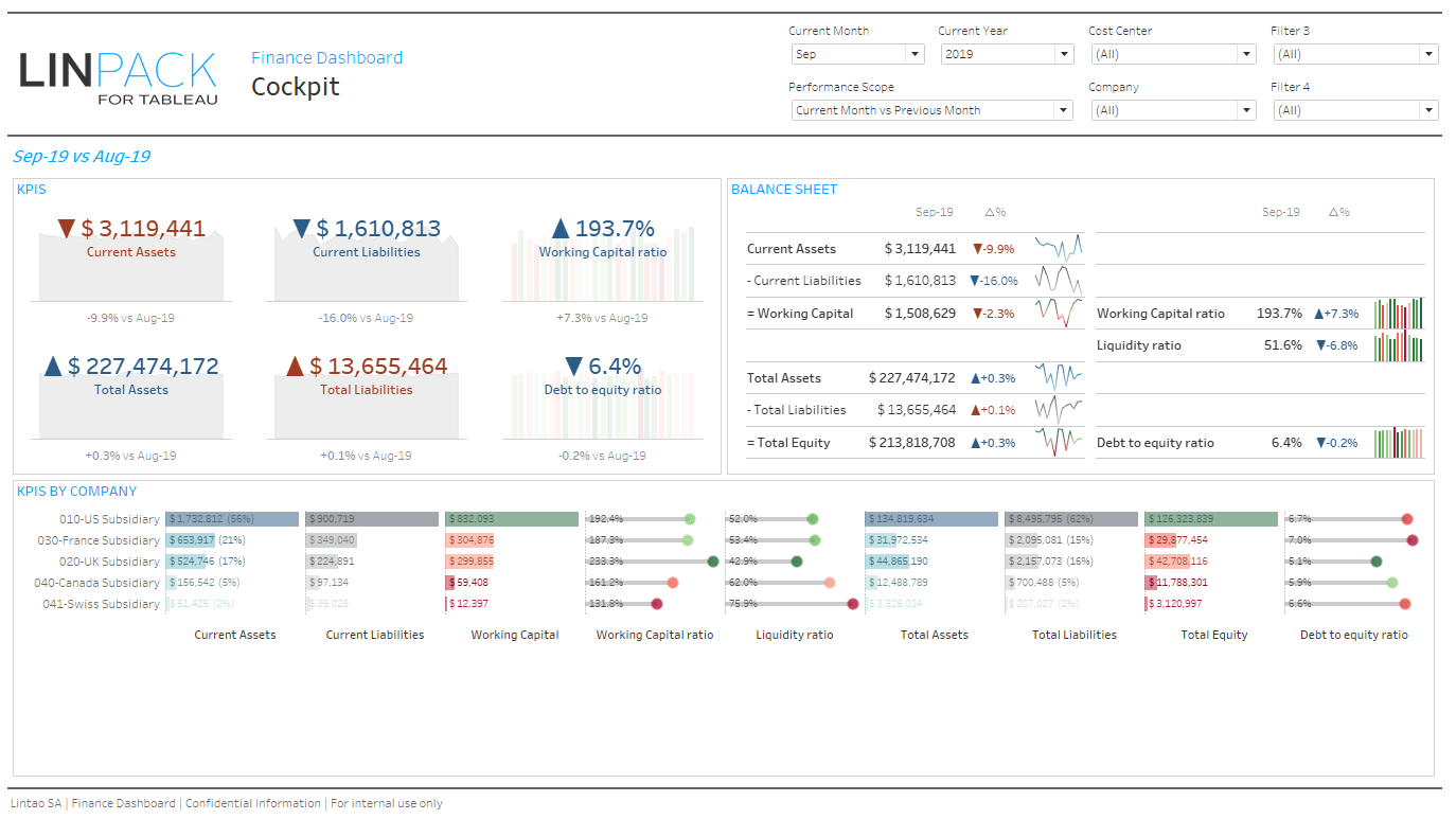 Linpack For Tableau – Business Dashboard Template: Balance Sheet Within Liquidity Report Template