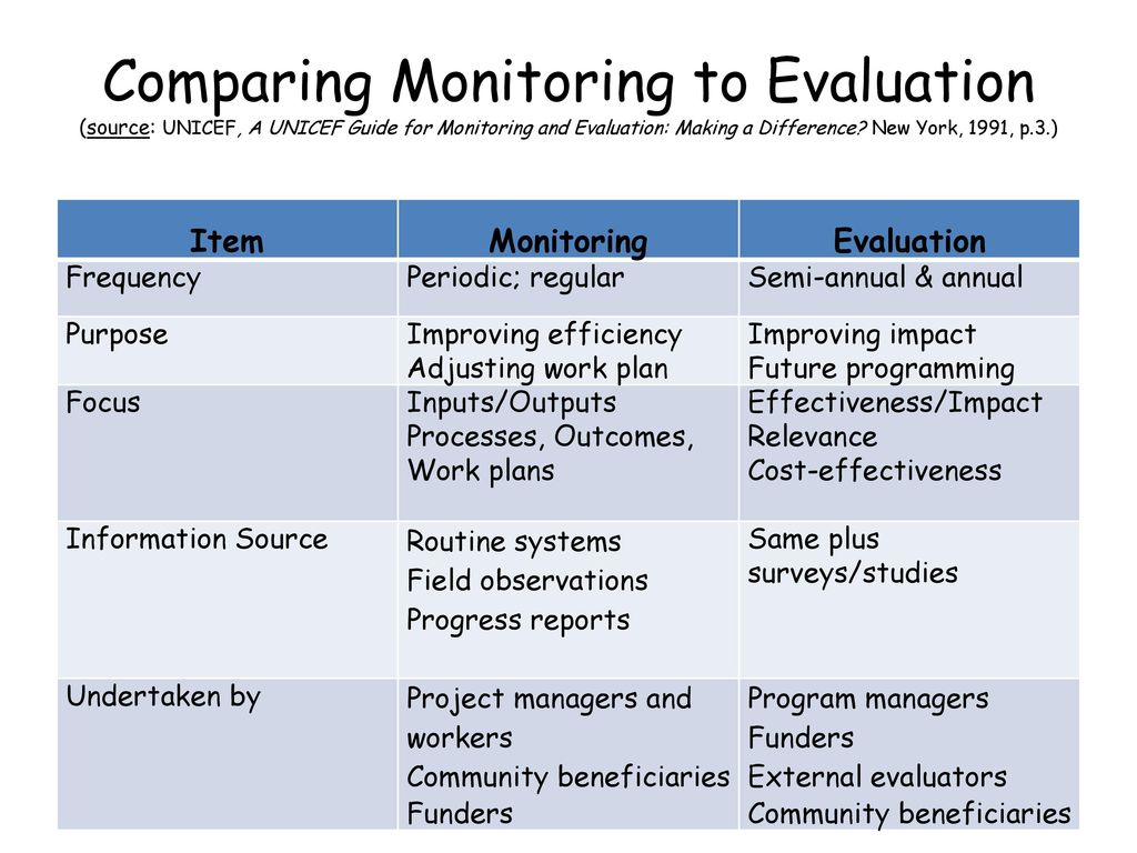 Monitoring And Evaluation (M&e) Training – Ppt Download Pertaining To Monitoring And Evaluation Report Writing Template