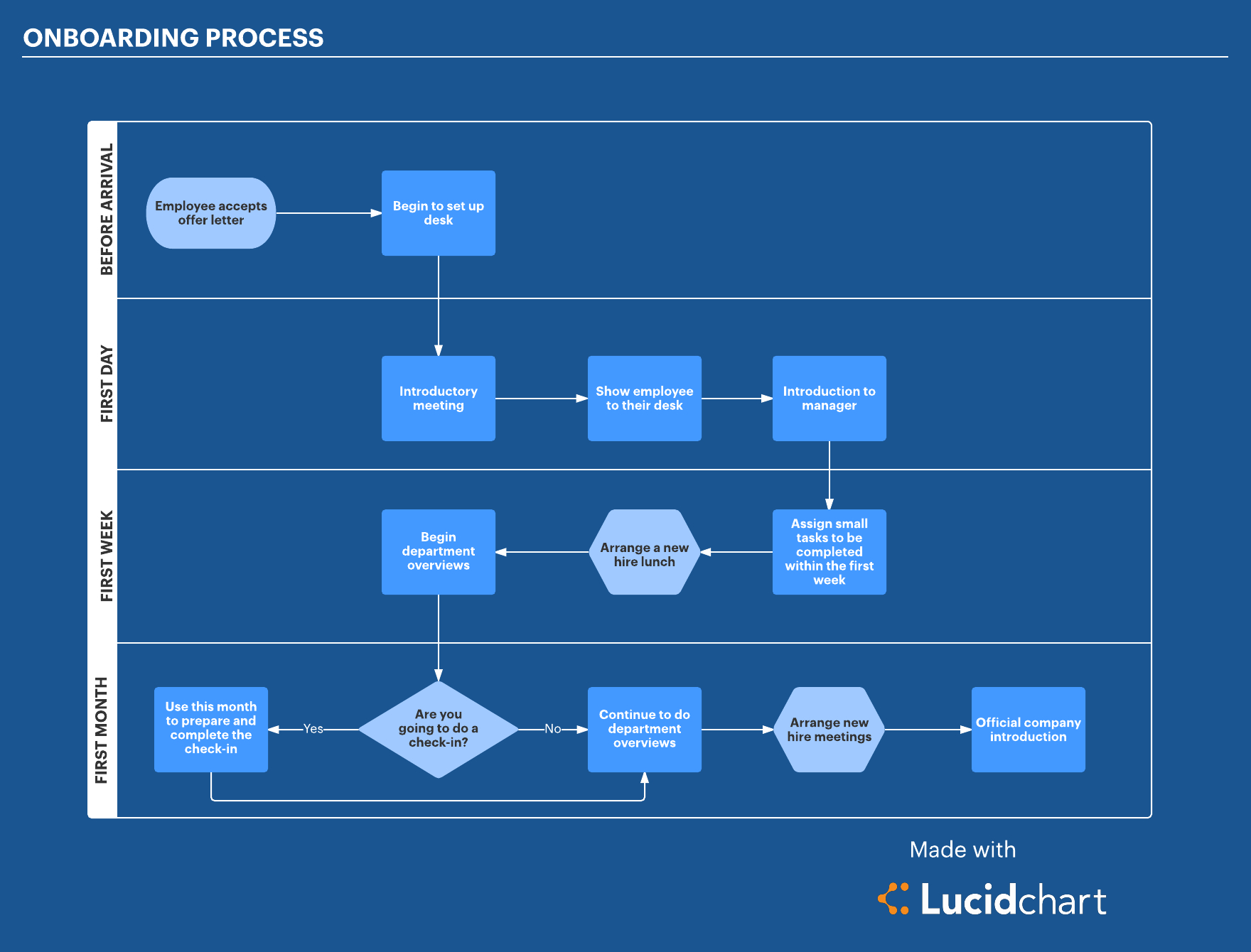 New Hire Employee Onboarding Process | Lucidchart Blog With Hr Onboarding Process Template