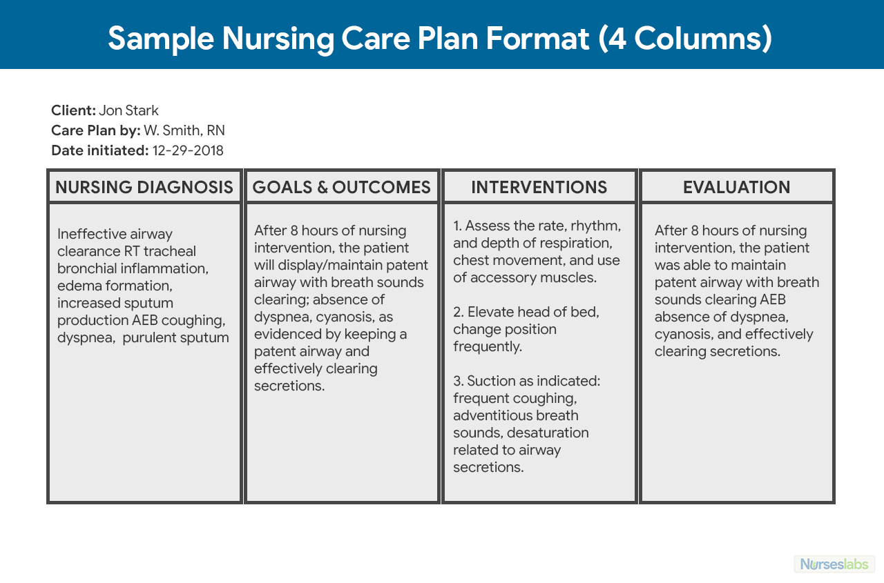 Nursing Care Plan (Ncp): Ultimate Guide And Database Regarding Nursing Care Plan Templates Blank