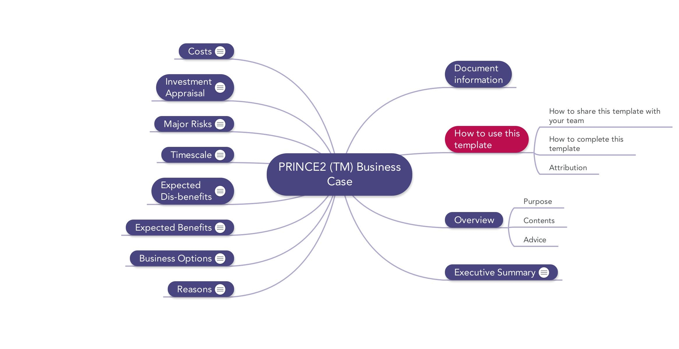 Prince2 Templates | Mind Maps, Word, Excel And Pdf Regarding Information Mapping Word Template