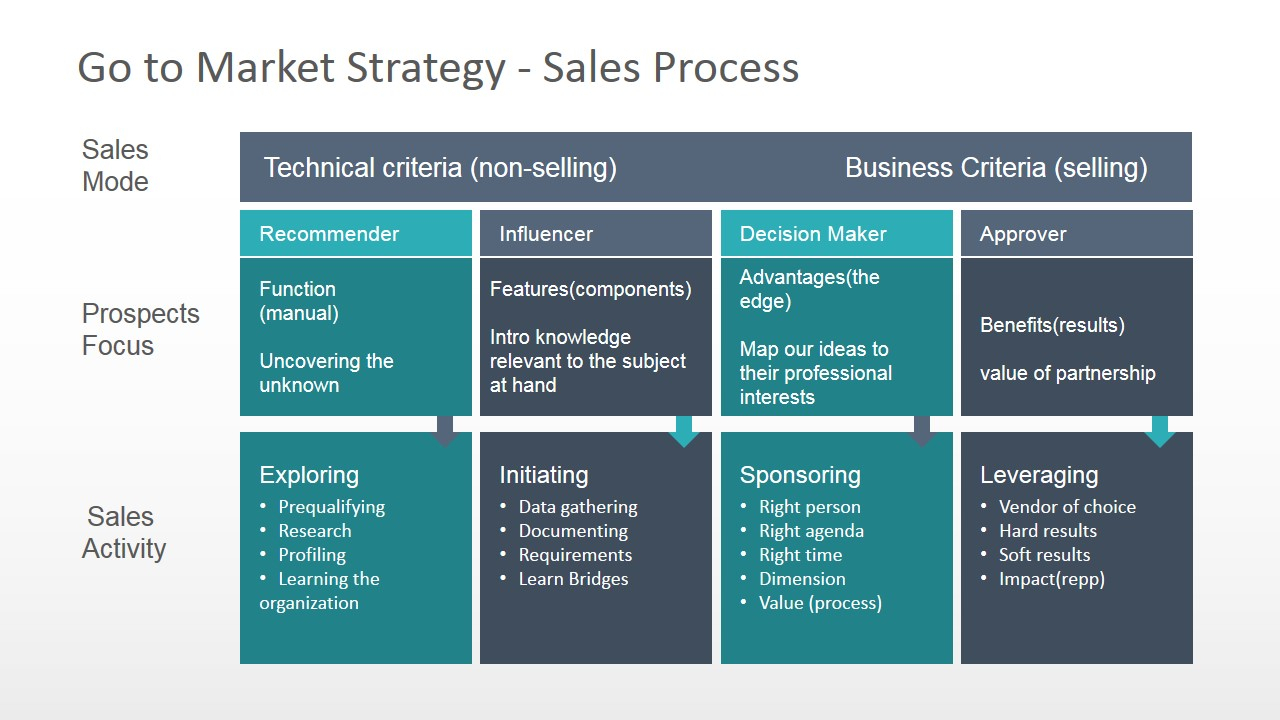 Sales Process Definition For Go To Market – Slidemodel Throughout Go To Market Plan Template
