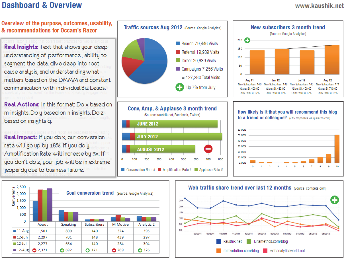 Strategic & Tactical Dashboards: Best Practices, Examples Inside Mi Report Template