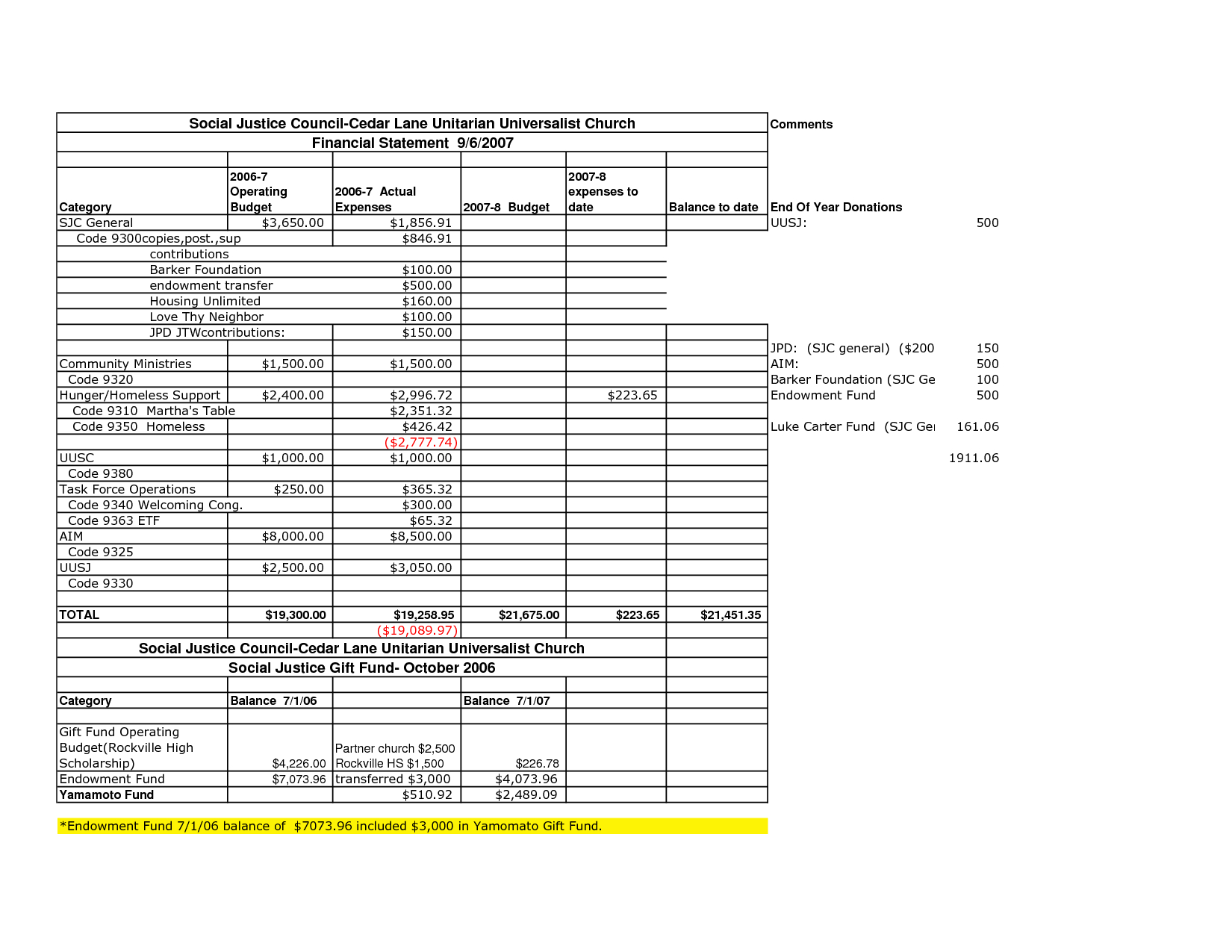 Treasurers Report Template Pta Monthly Non Profit Excel With Non Profit Treasurer Report Template