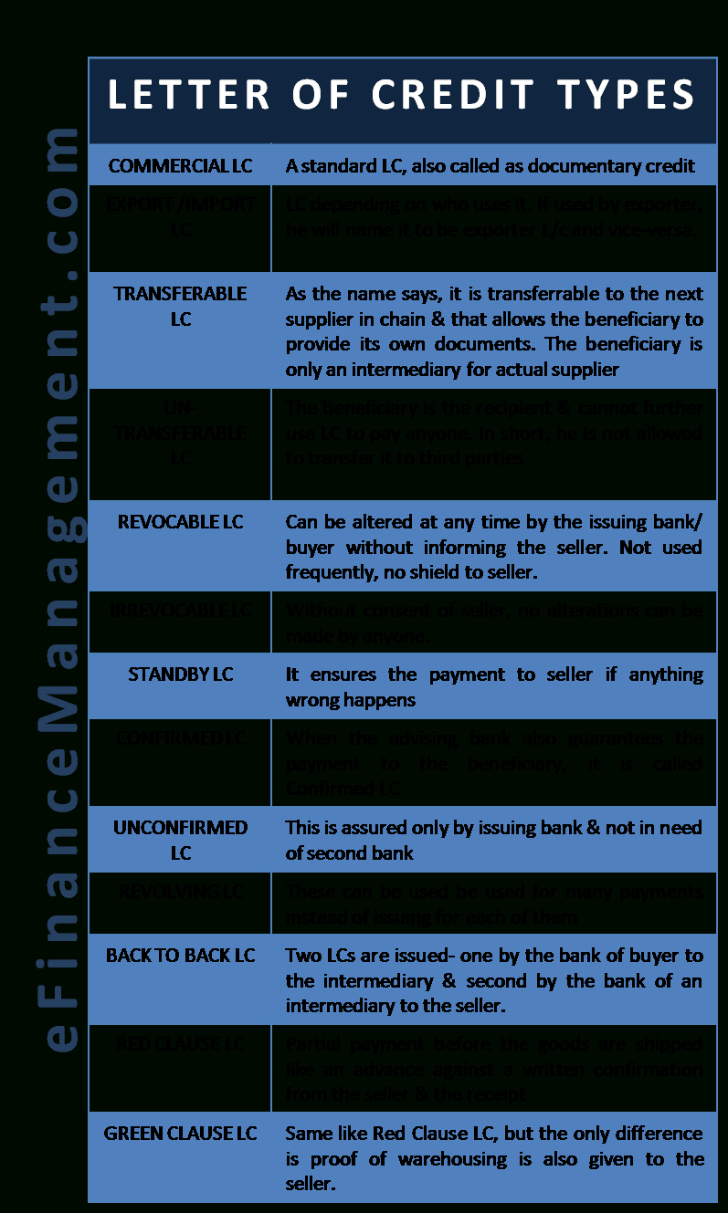 Types Of Letter Of Credit (Lc) Inside Letter Of Credit Draft Template