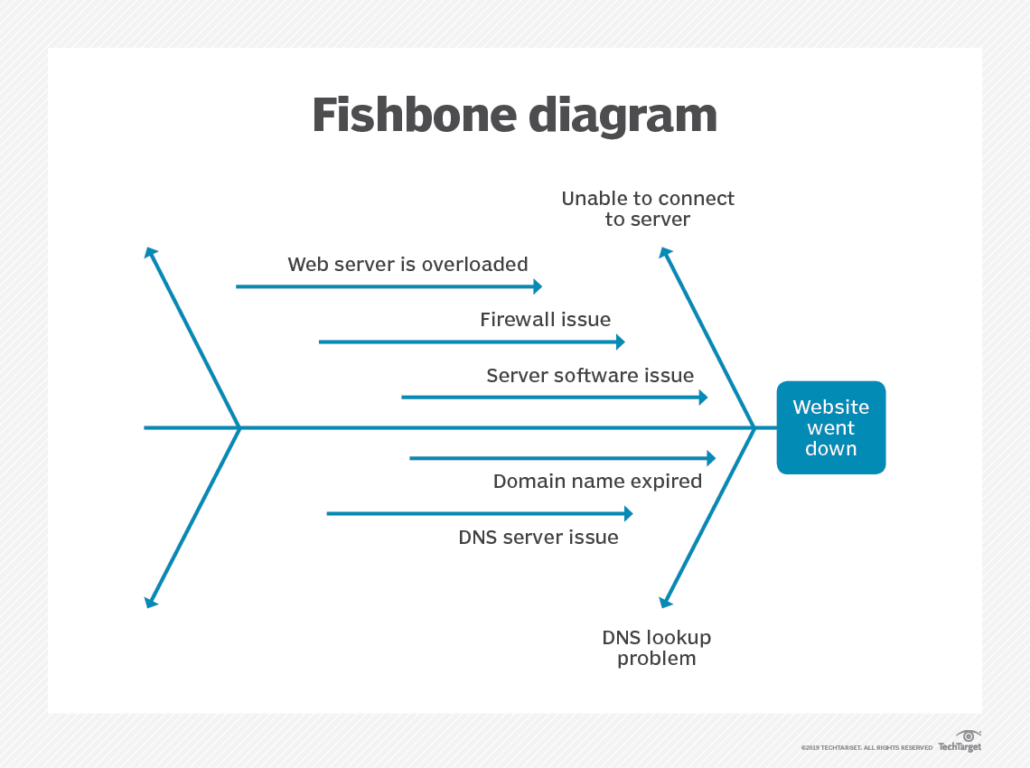 What Is A Fishbone Diagram (Ishikawa Cause And Effect Diagram)? Regarding Ishikawa Diagram Template Word
